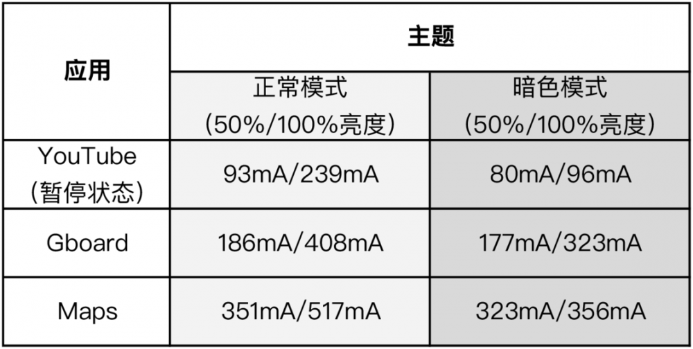 为什么 暗色模式 不应采用纯黑背景 这是谷歌的理由 程序师 程序员 编程语言 软件开发 编程技术