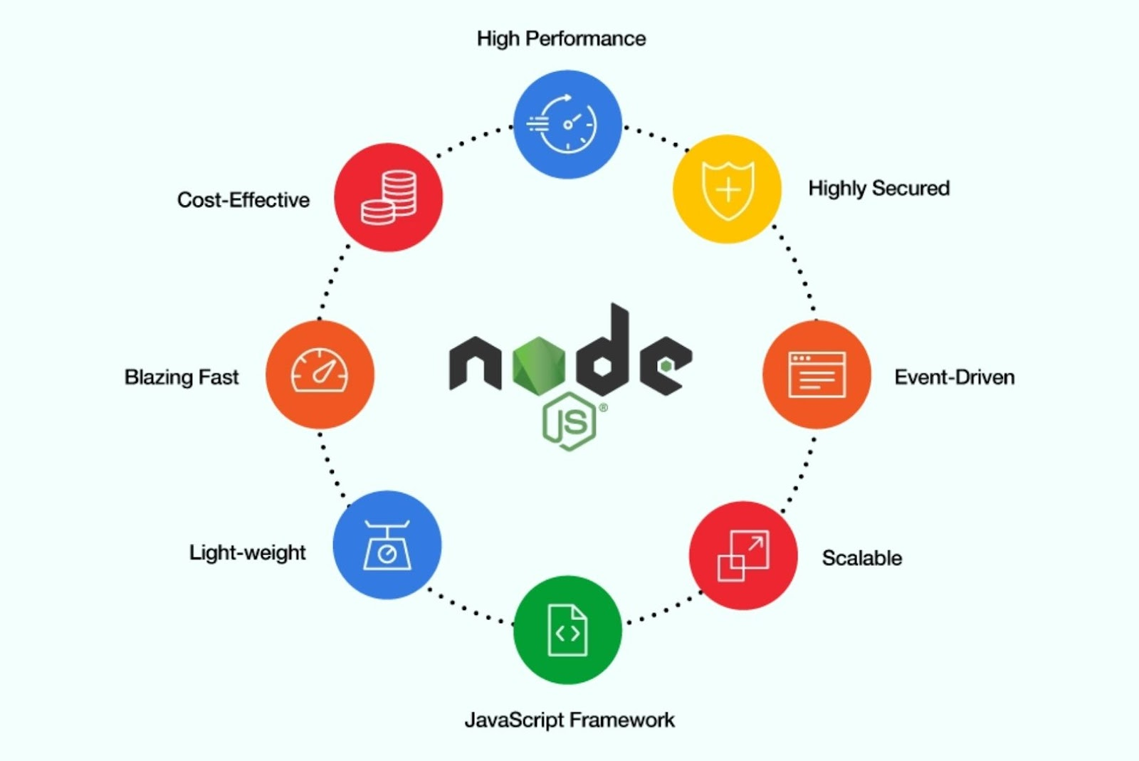 图1: 为什么说 Node.js 是实时应用程序开发的绝佳选择